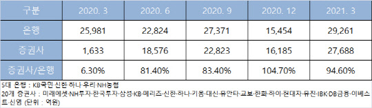 (출처 : 각사 보고서)